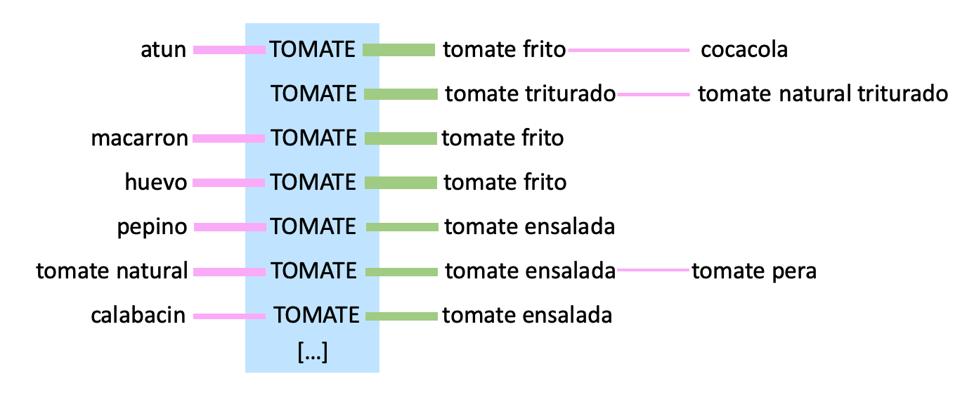 Detailed visualisation of the user journeys containing the term 'tomato'. The previous searched terms may be used to predict the refined query, for example vegetables are a hint for 'tomato salad' and pasta for 'tomato sauce'.